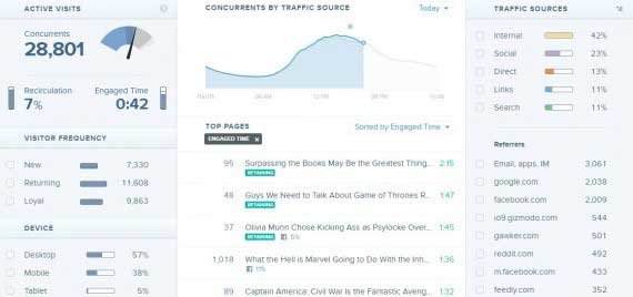 Chartbeat analytics data