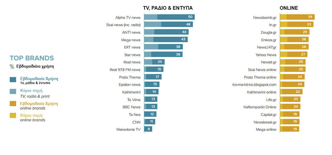 Ποσοστά προτίμησης των Ελλήνων για τα Μέσα Ενημέρωσης