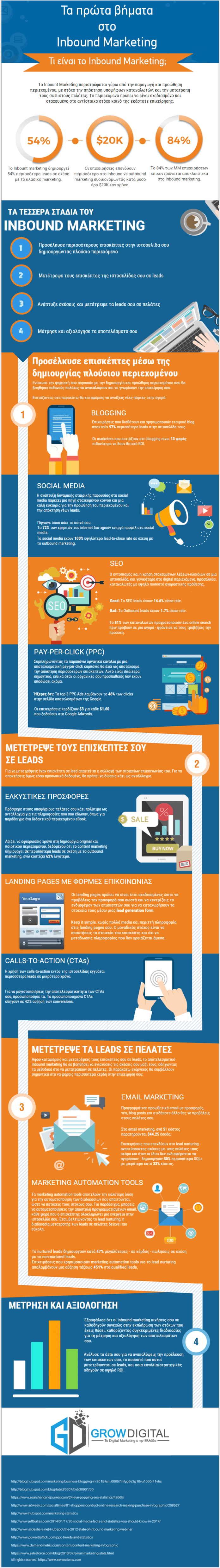 Τι είναι το Inbound Marketing; Οδηγός για Αρχάριους [Infographic]