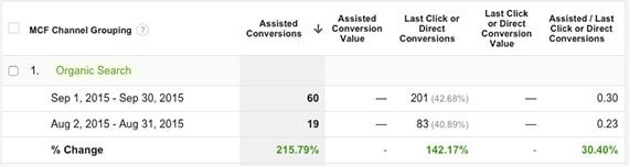 Assisted conversions