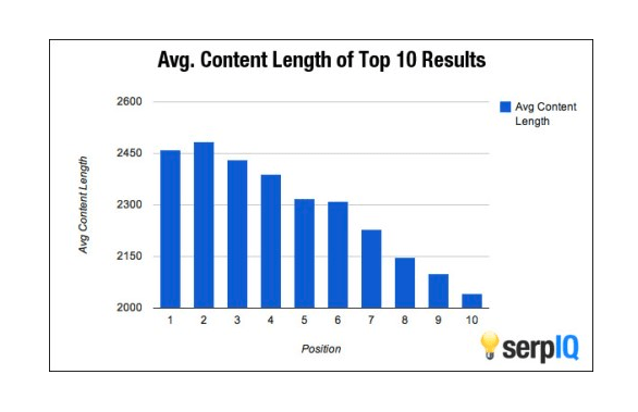 Average content length of top 10 results