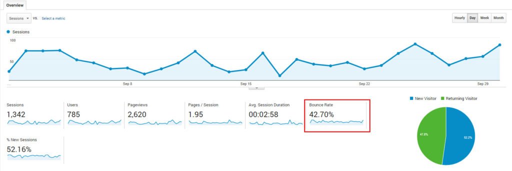Bounce rate στην αναφορά Audience srcset=