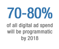 programmatic advertising stats 2018